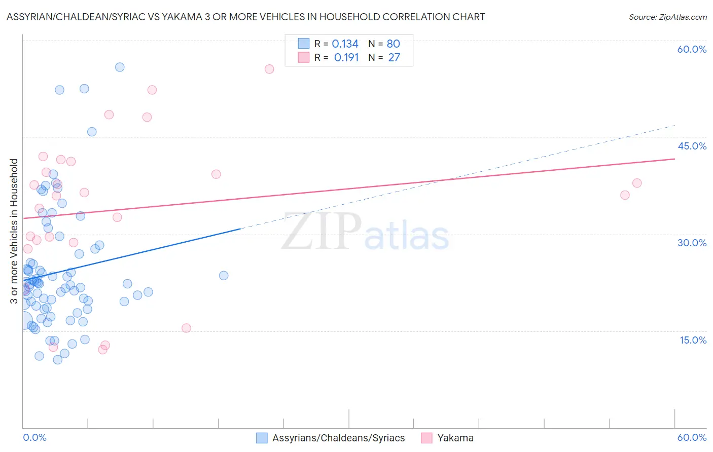 Assyrian/Chaldean/Syriac vs Yakama 3 or more Vehicles in Household