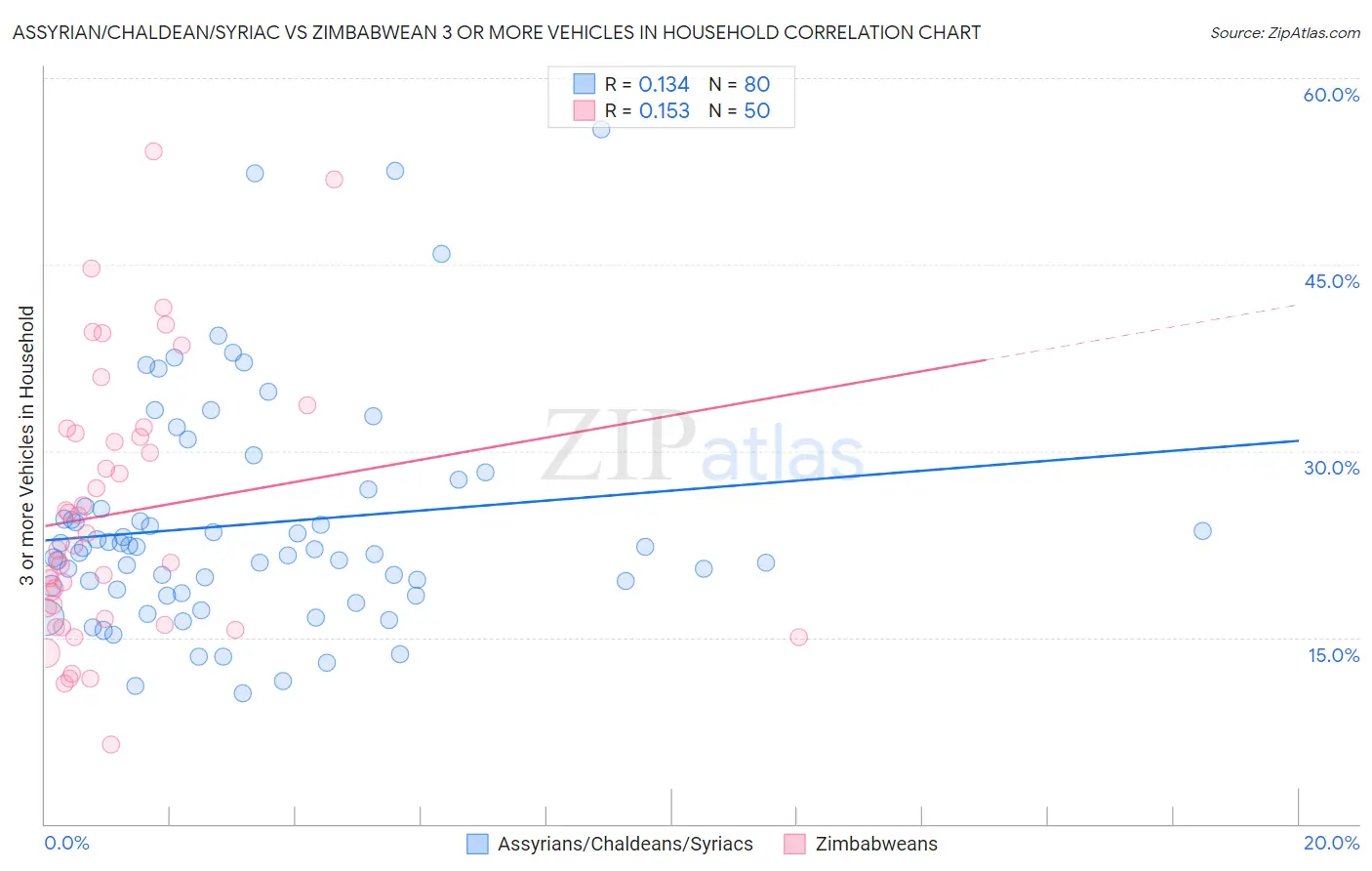 Assyrian/Chaldean/Syriac vs Zimbabwean 3 or more Vehicles in Household