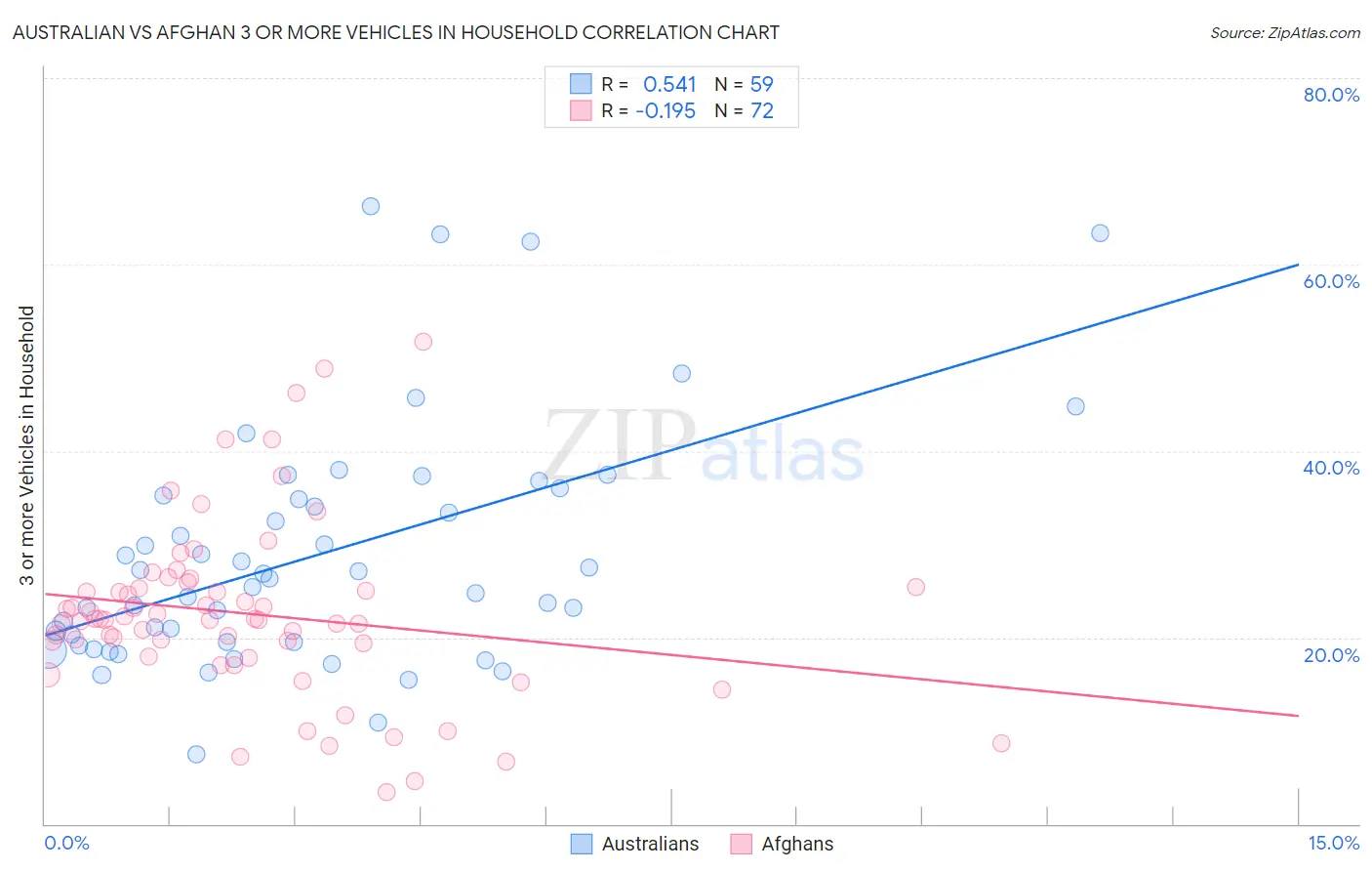 Australian vs Afghan 3 or more Vehicles in Household