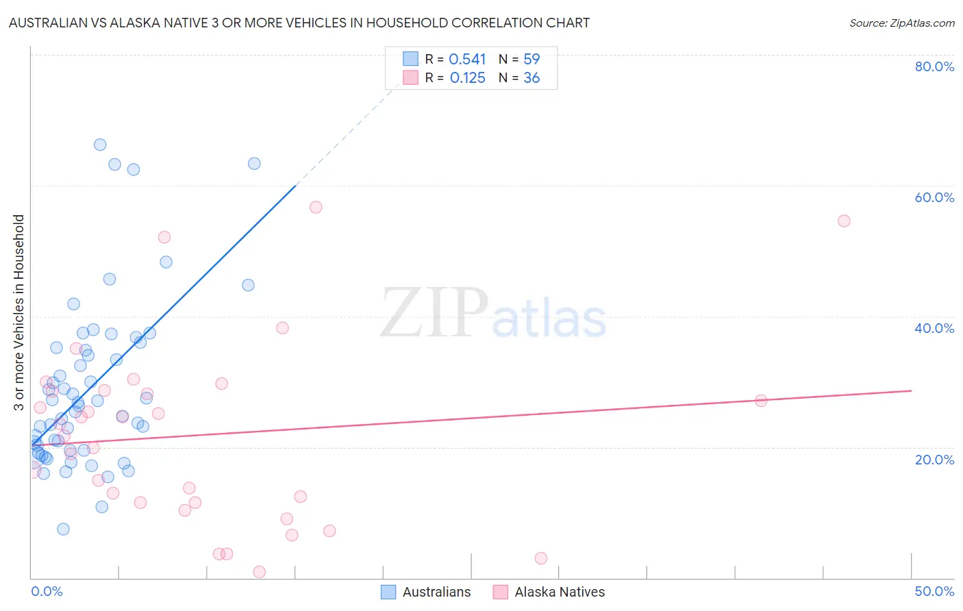 Australian vs Alaska Native 3 or more Vehicles in Household