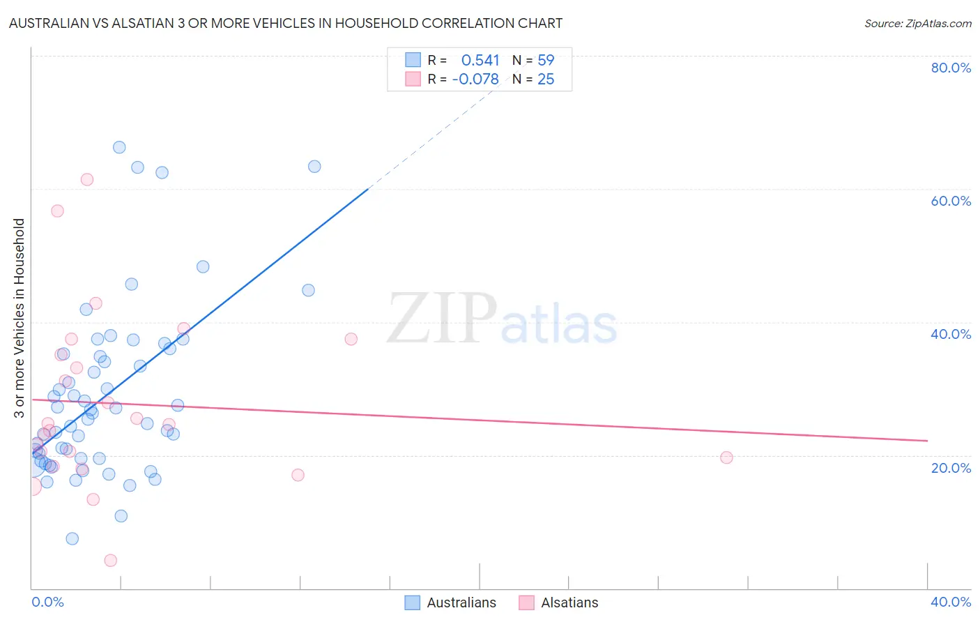 Australian vs Alsatian 3 or more Vehicles in Household
