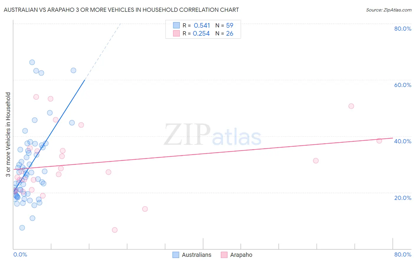 Australian vs Arapaho 3 or more Vehicles in Household