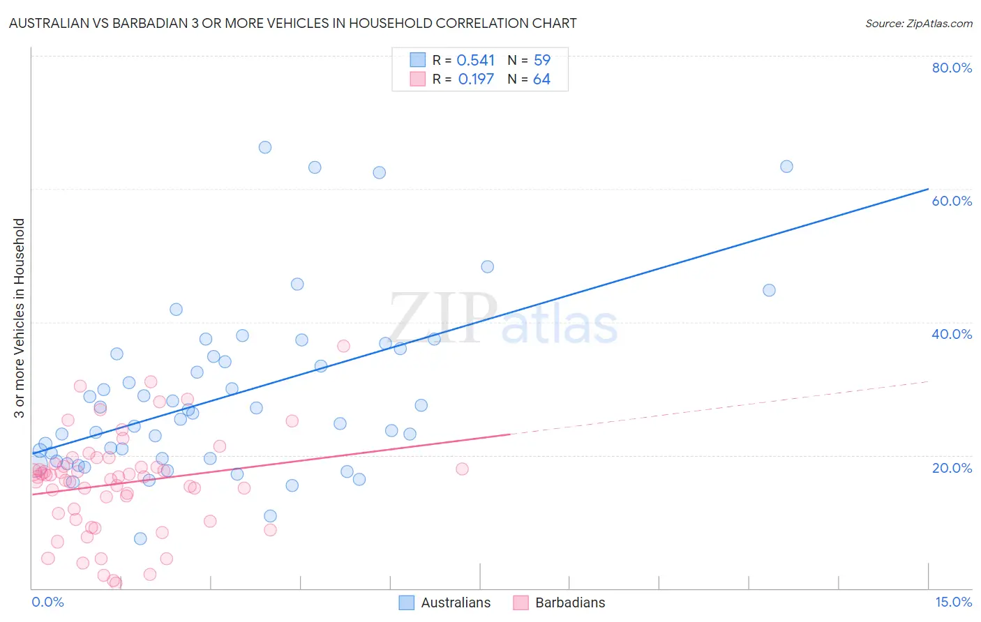 Australian vs Barbadian 3 or more Vehicles in Household
