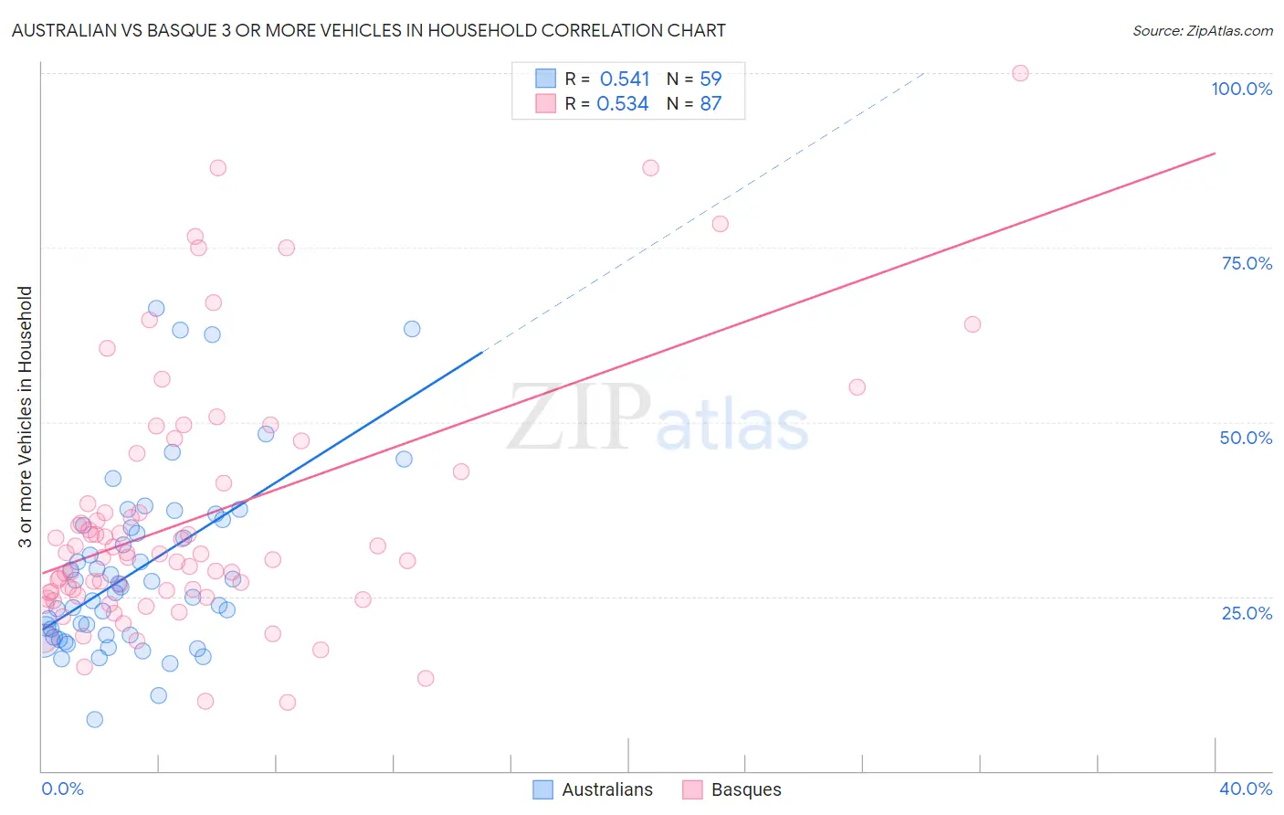 Australian vs Basque 3 or more Vehicles in Household