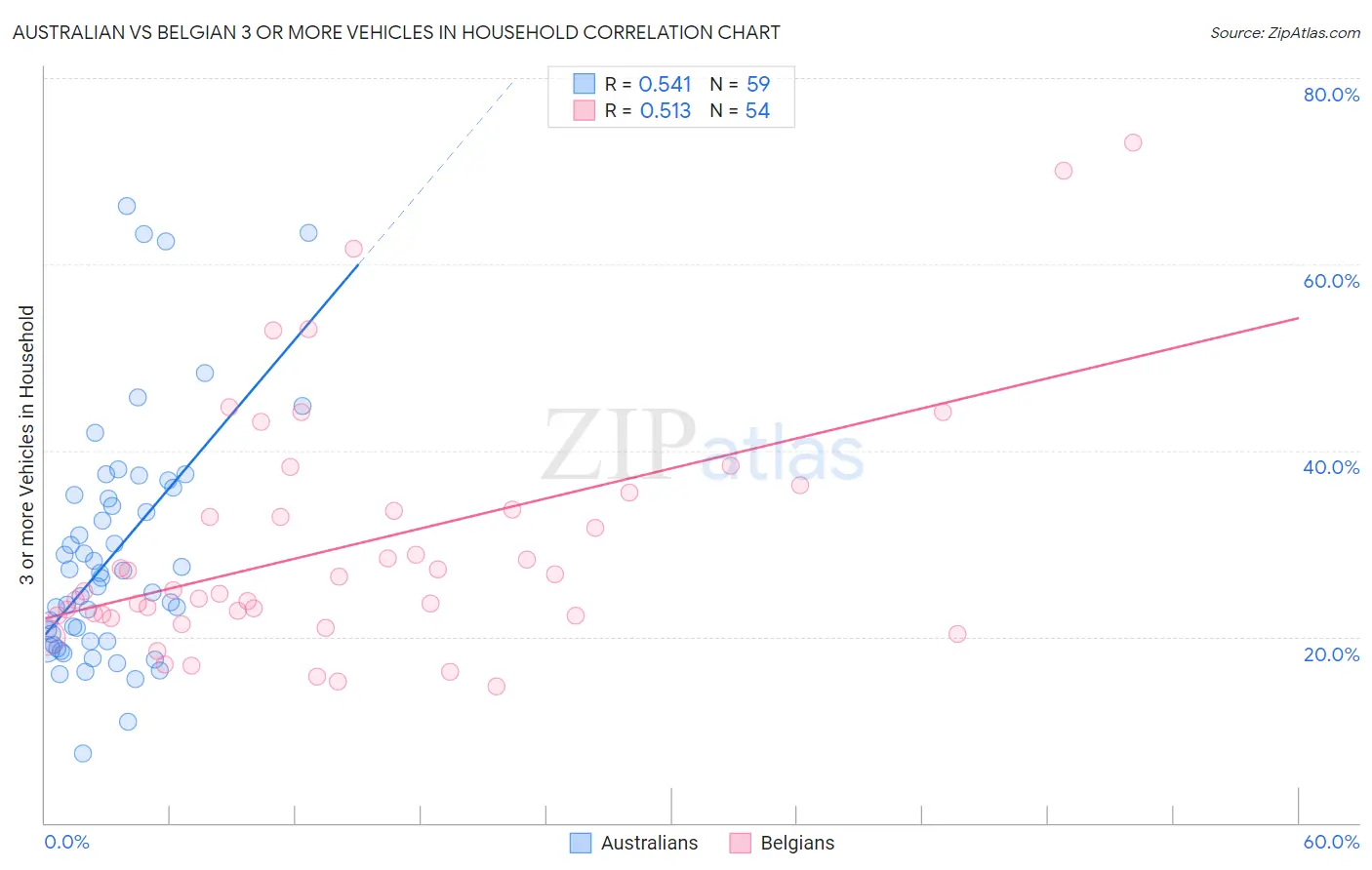Australian vs Belgian 3 or more Vehicles in Household