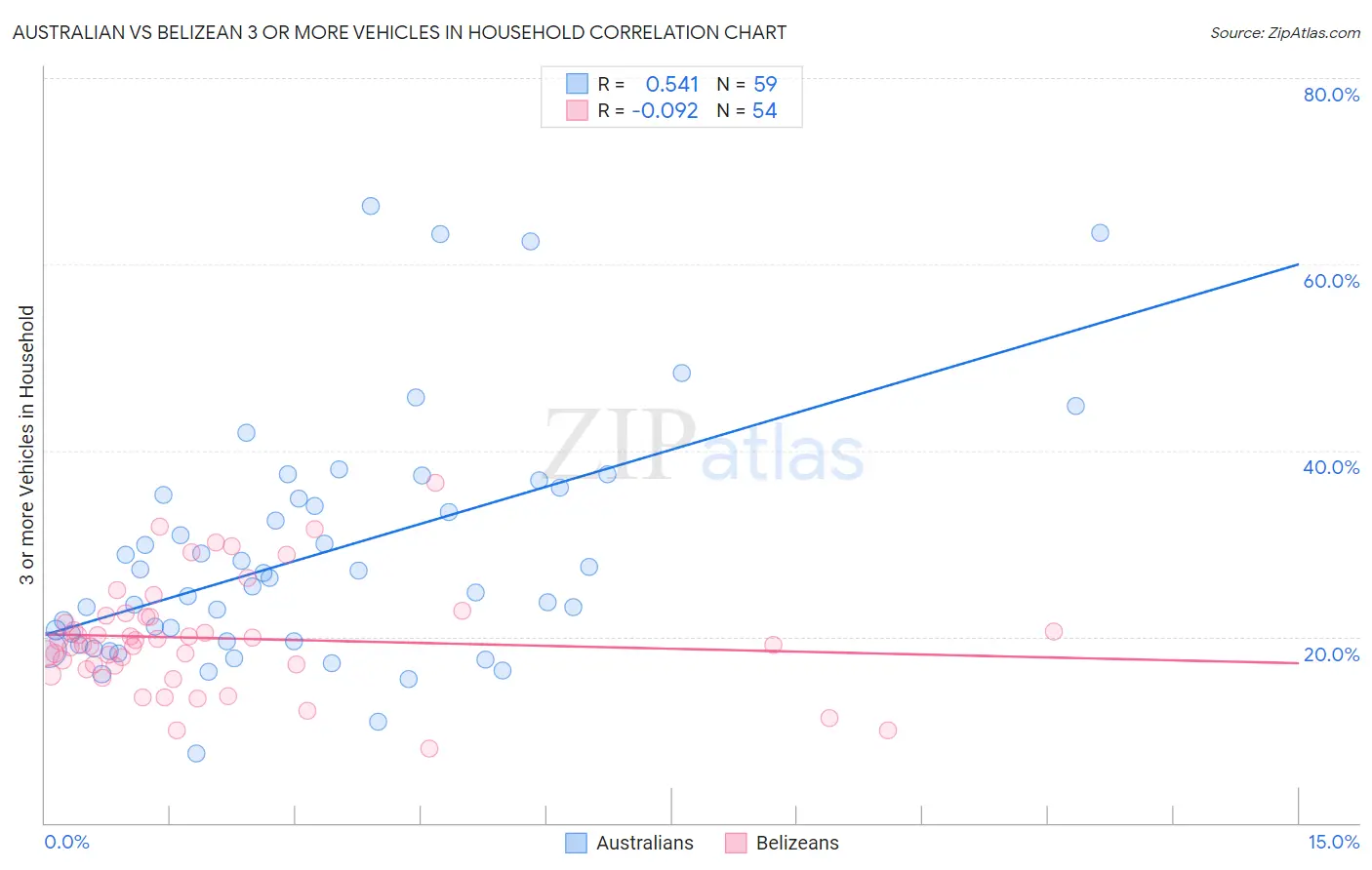 Australian vs Belizean 3 or more Vehicles in Household