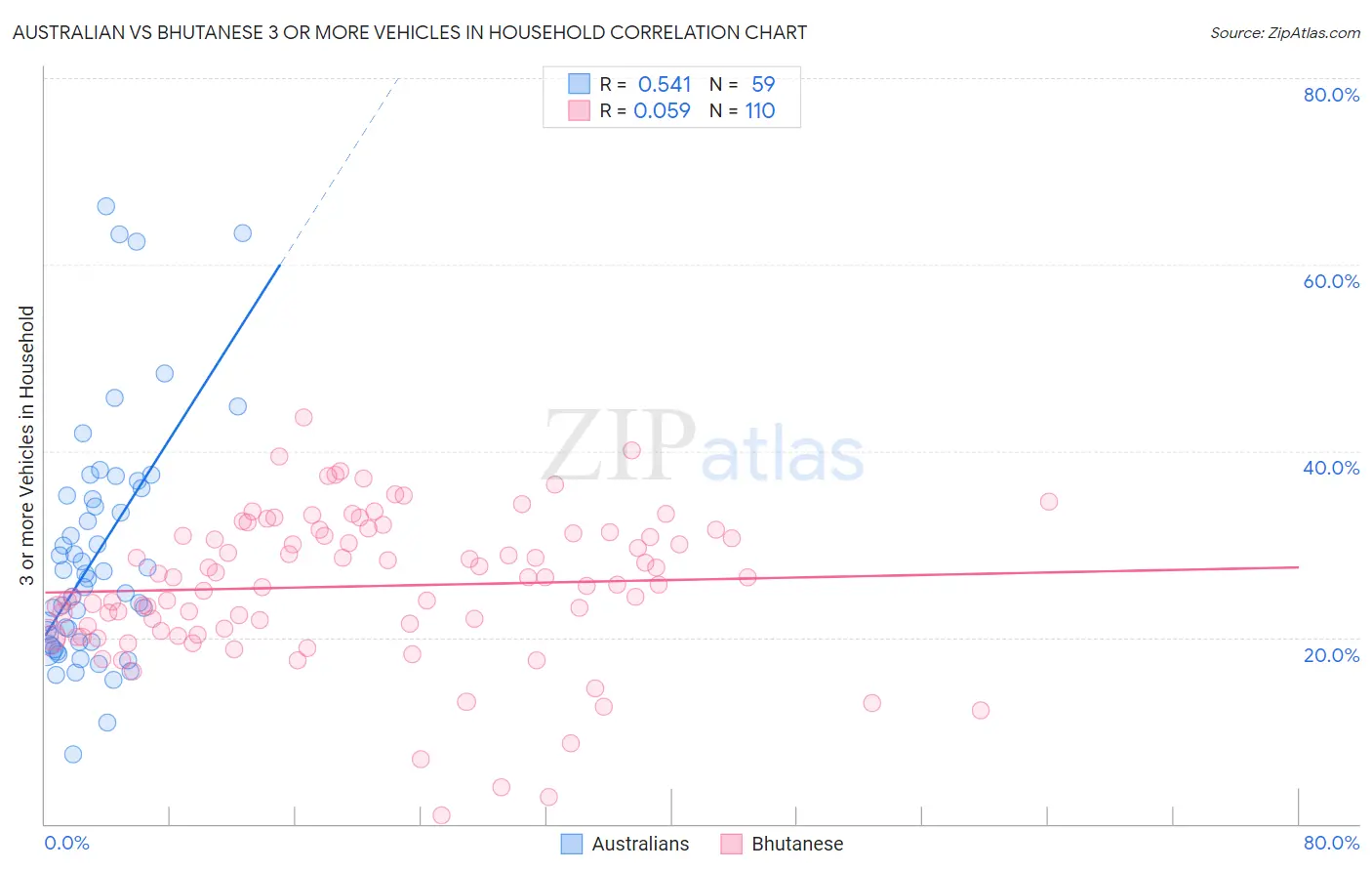 Australian vs Bhutanese 3 or more Vehicles in Household