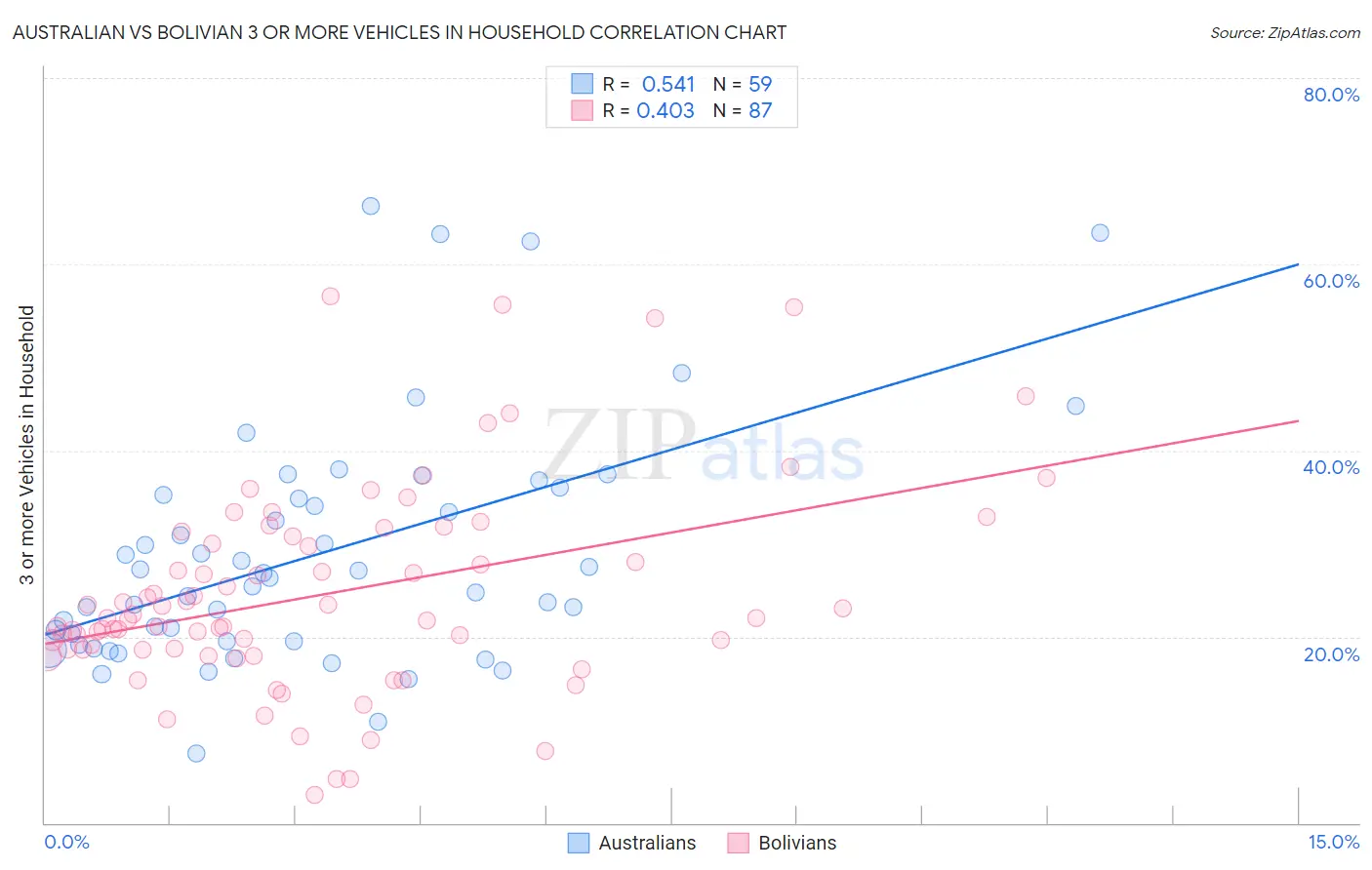 Australian vs Bolivian 3 or more Vehicles in Household