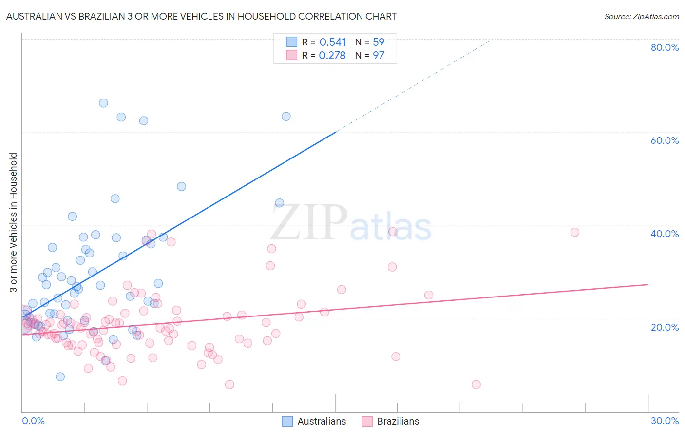 Australian vs Brazilian 3 or more Vehicles in Household