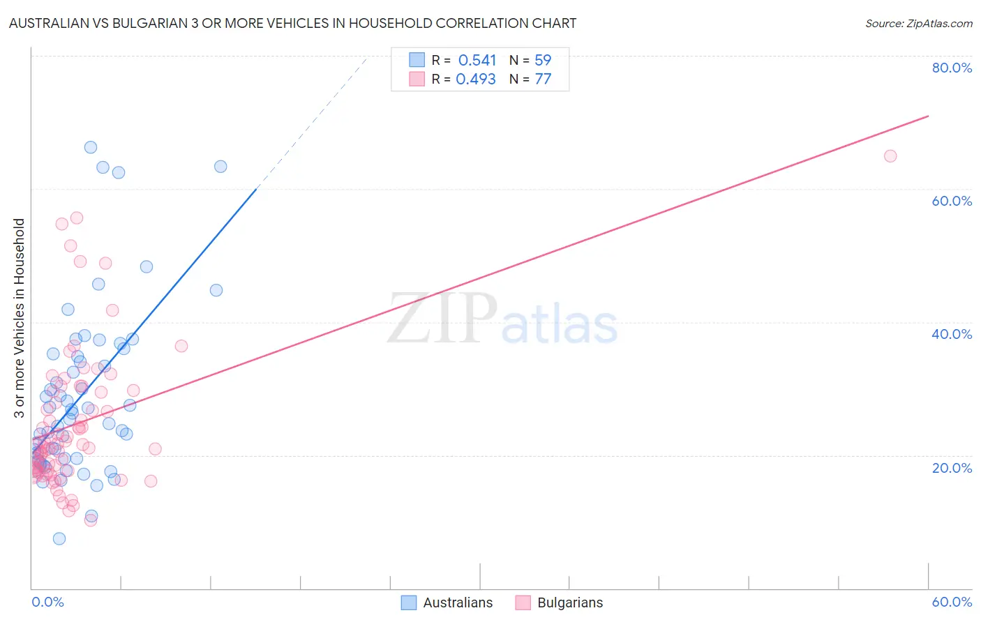 Australian vs Bulgarian 3 or more Vehicles in Household
