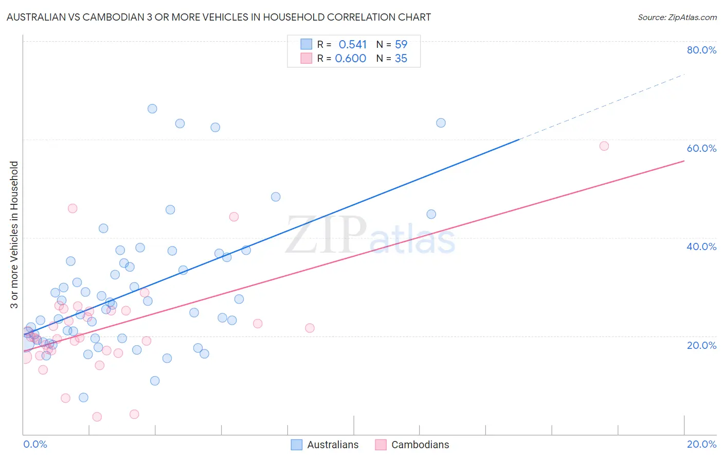 Australian vs Cambodian 3 or more Vehicles in Household