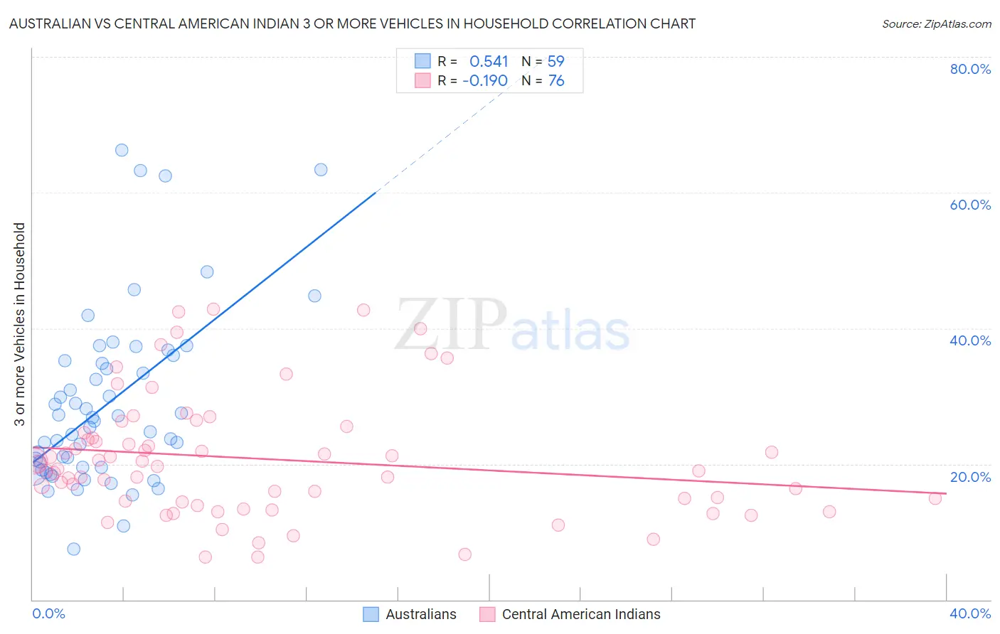 Australian vs Central American Indian 3 or more Vehicles in Household