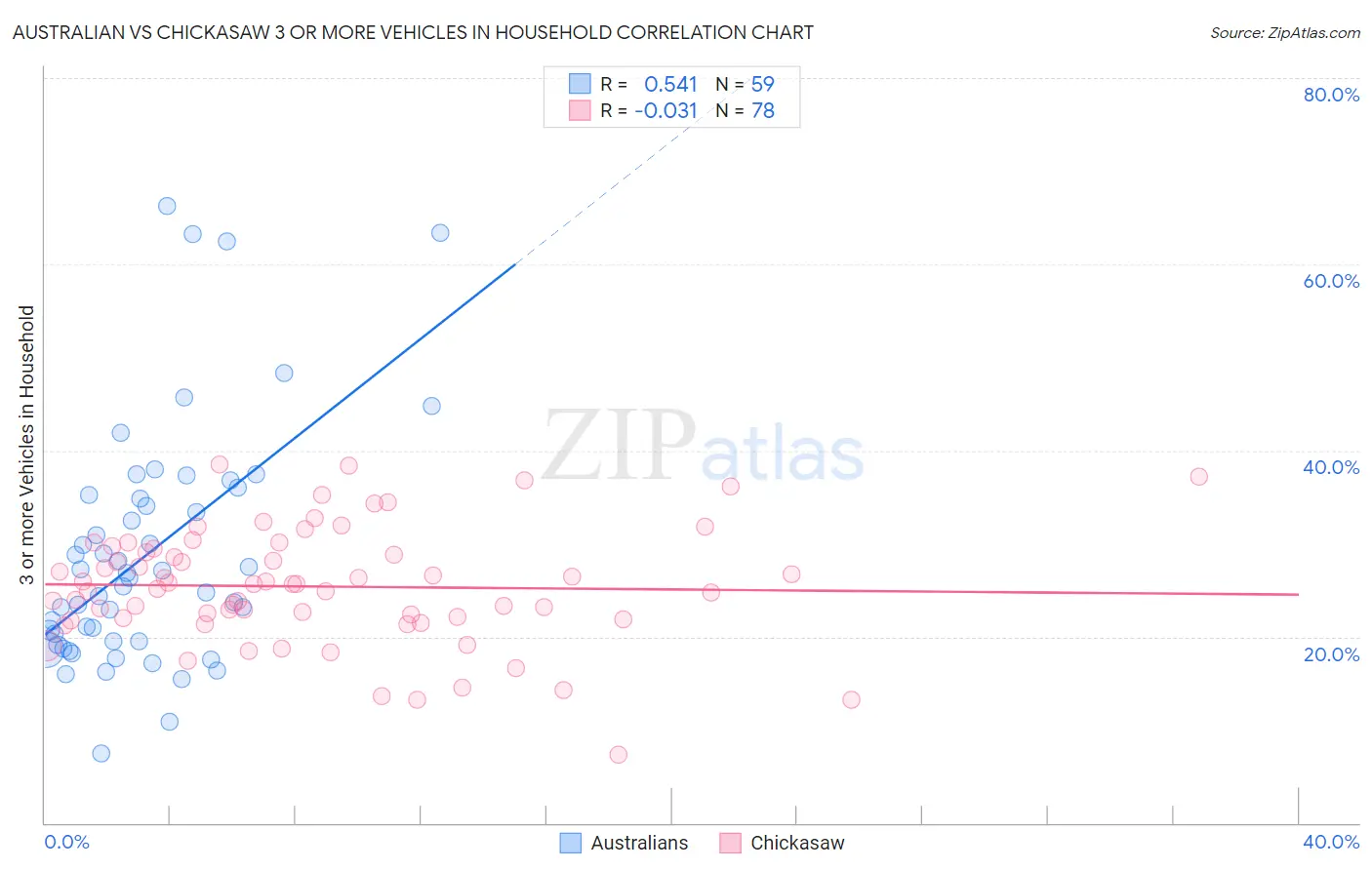 Australian vs Chickasaw 3 or more Vehicles in Household