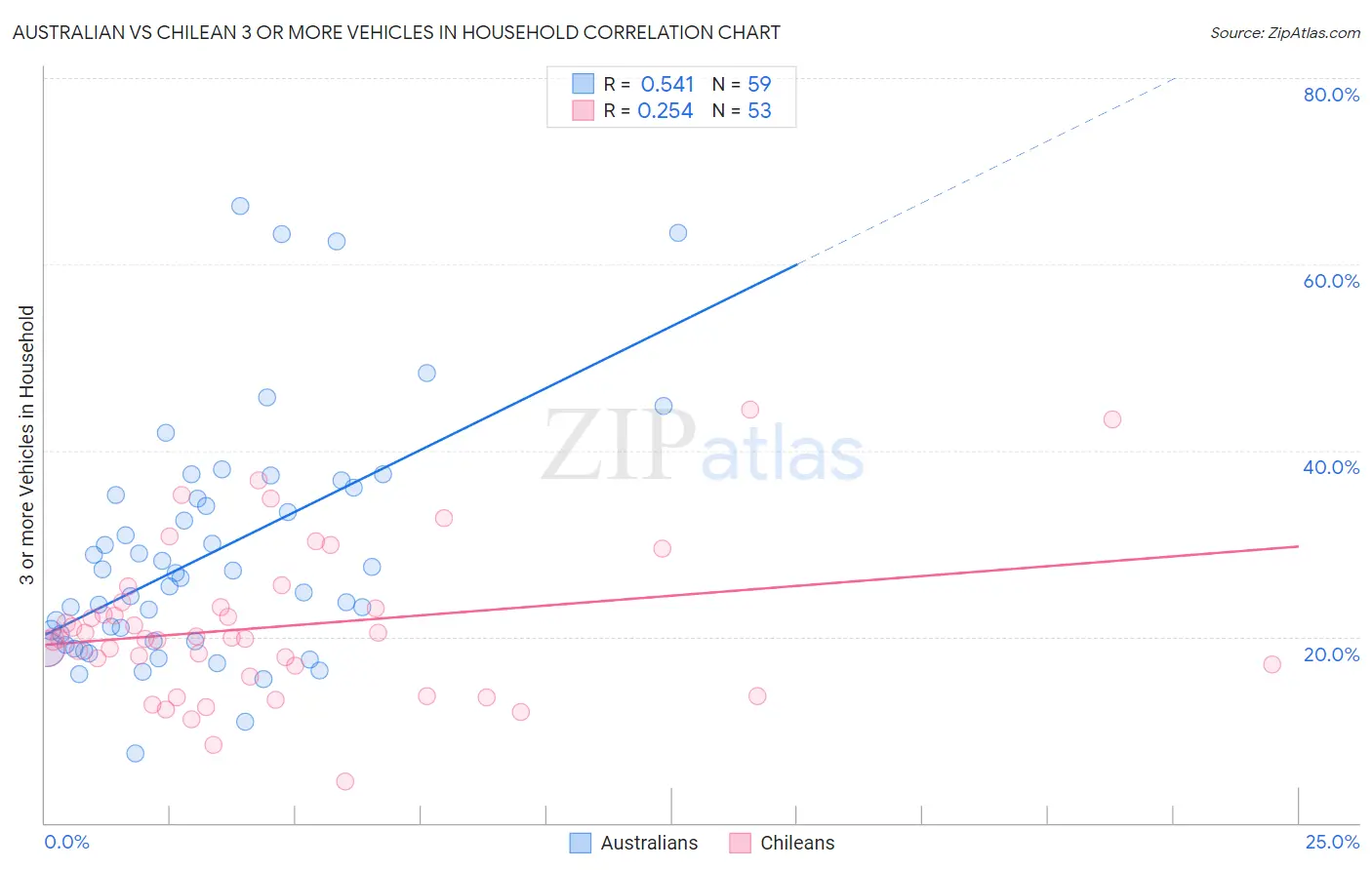 Australian vs Chilean 3 or more Vehicles in Household