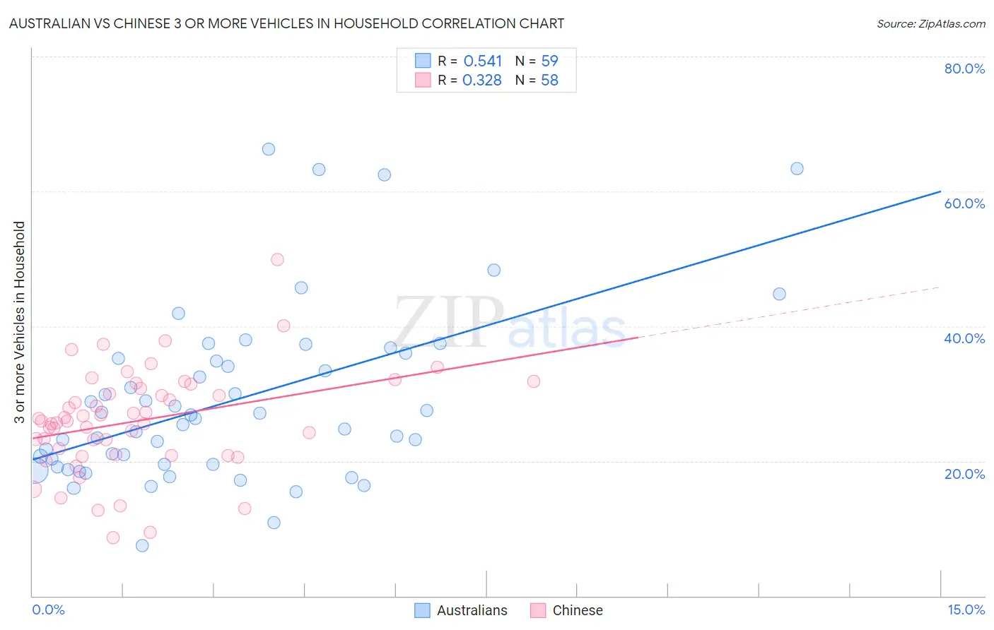 Australian vs Chinese 3 or more Vehicles in Household