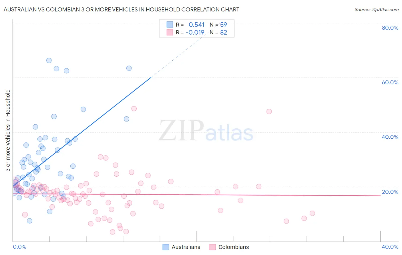 Australian vs Colombian 3 or more Vehicles in Household