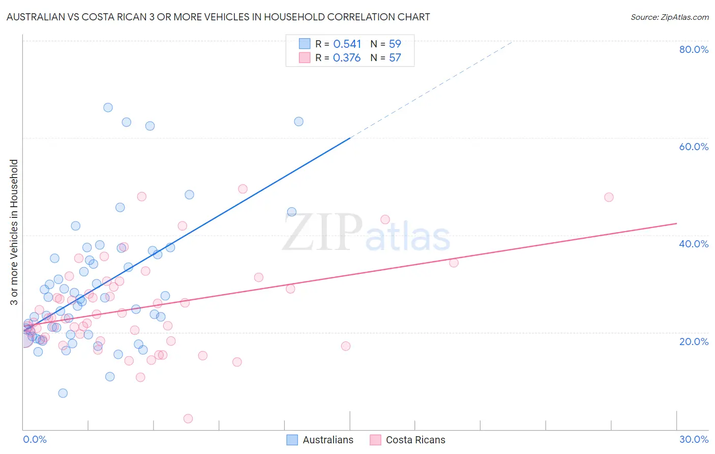 Australian vs Costa Rican 3 or more Vehicles in Household