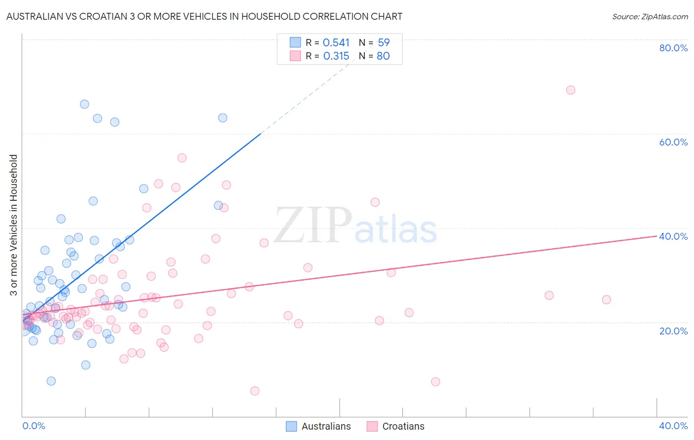 Australian vs Croatian 3 or more Vehicles in Household