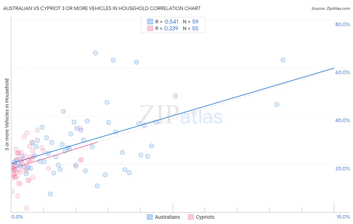 Australian vs Cypriot 3 or more Vehicles in Household