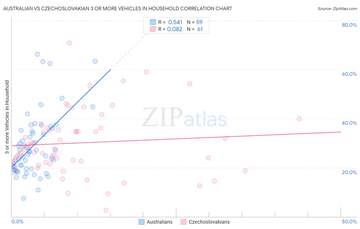 Australian vs Czechoslovakian 3 or more Vehicles in Household