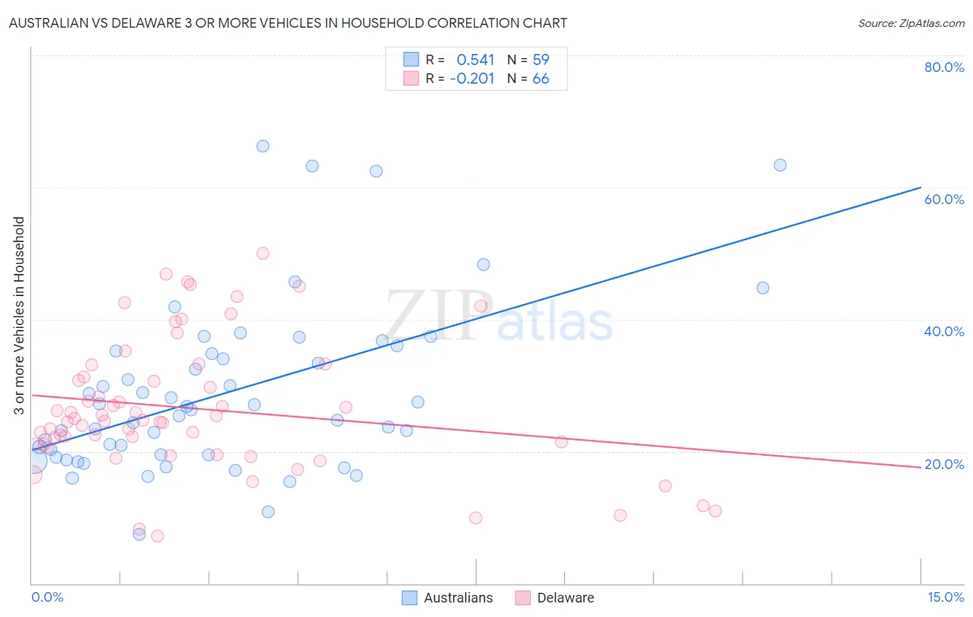 Australian vs Delaware 3 or more Vehicles in Household