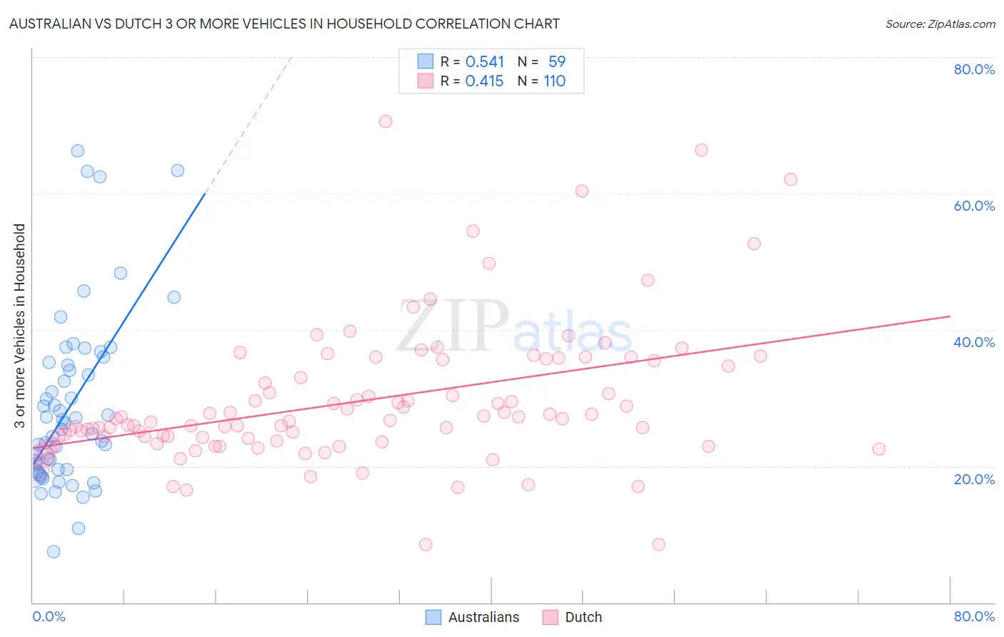 Australian vs Dutch 3 or more Vehicles in Household
