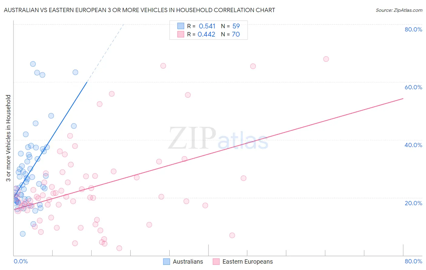Australian vs Eastern European 3 or more Vehicles in Household