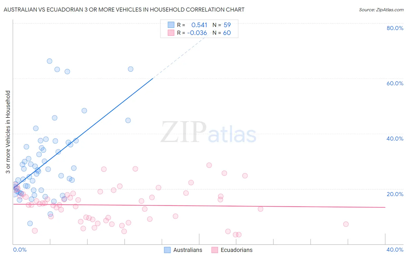 Australian vs Ecuadorian 3 or more Vehicles in Household