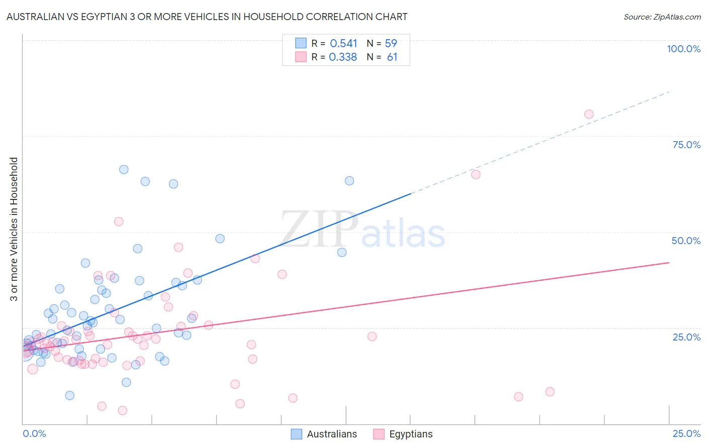 Australian vs Egyptian 3 or more Vehicles in Household