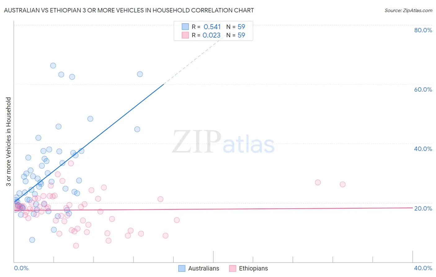 Australian vs Ethiopian 3 or more Vehicles in Household