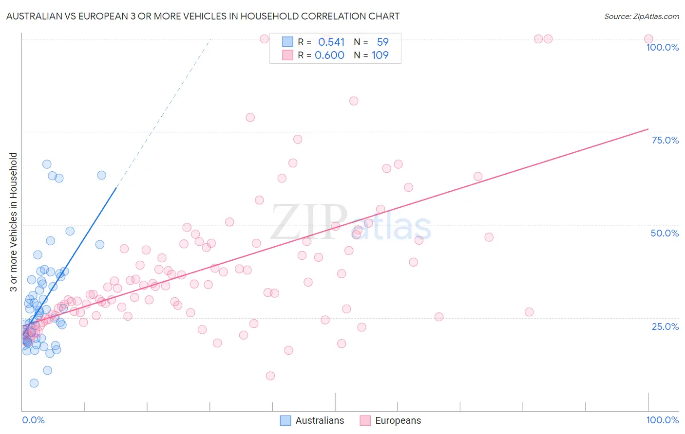 Australian vs European 3 or more Vehicles in Household