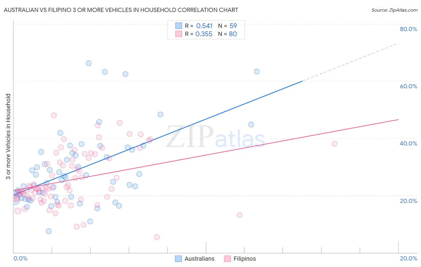 Australian vs Filipino 3 or more Vehicles in Household