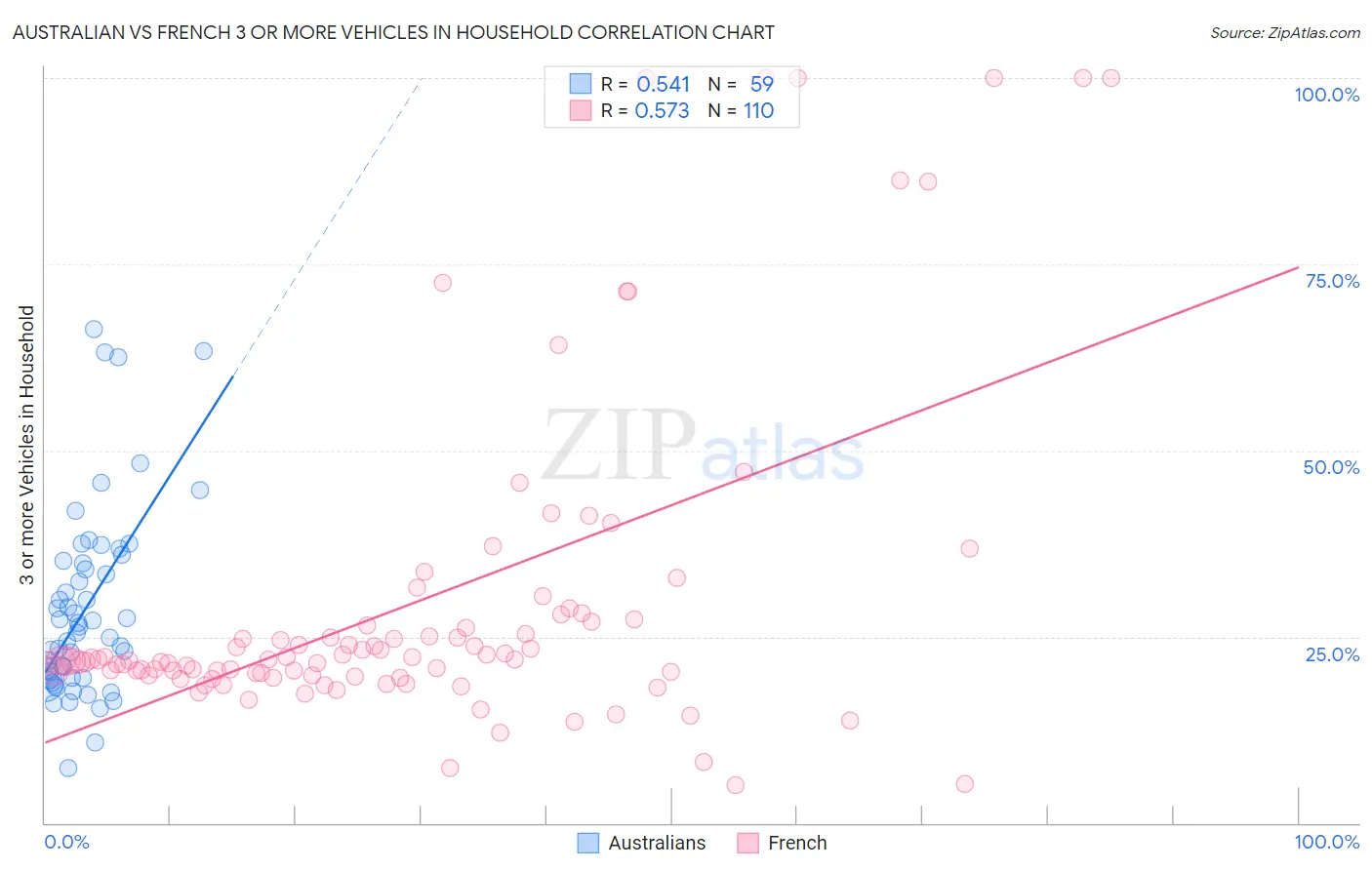 Australian vs French 3 or more Vehicles in Household