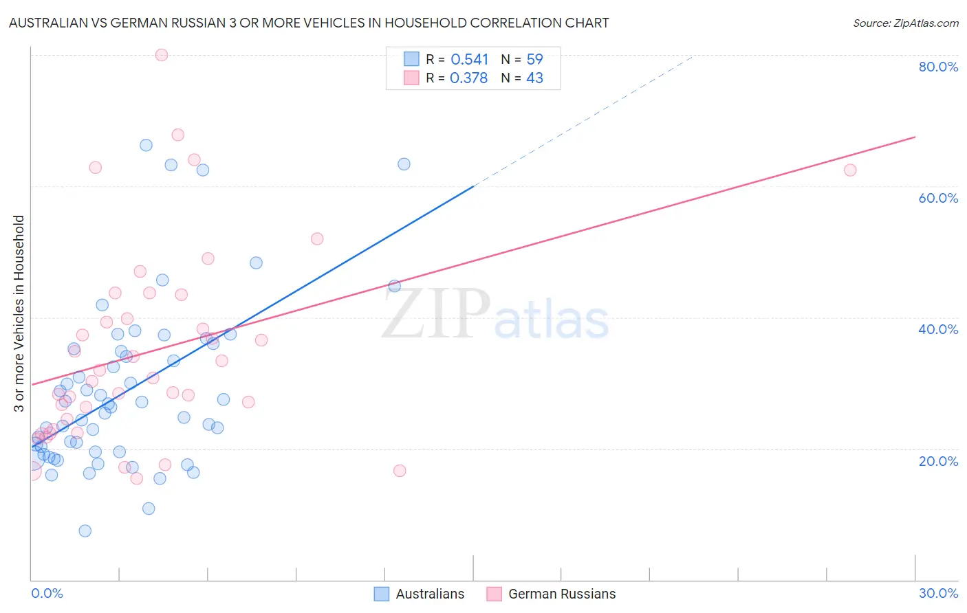 Australian vs German Russian 3 or more Vehicles in Household