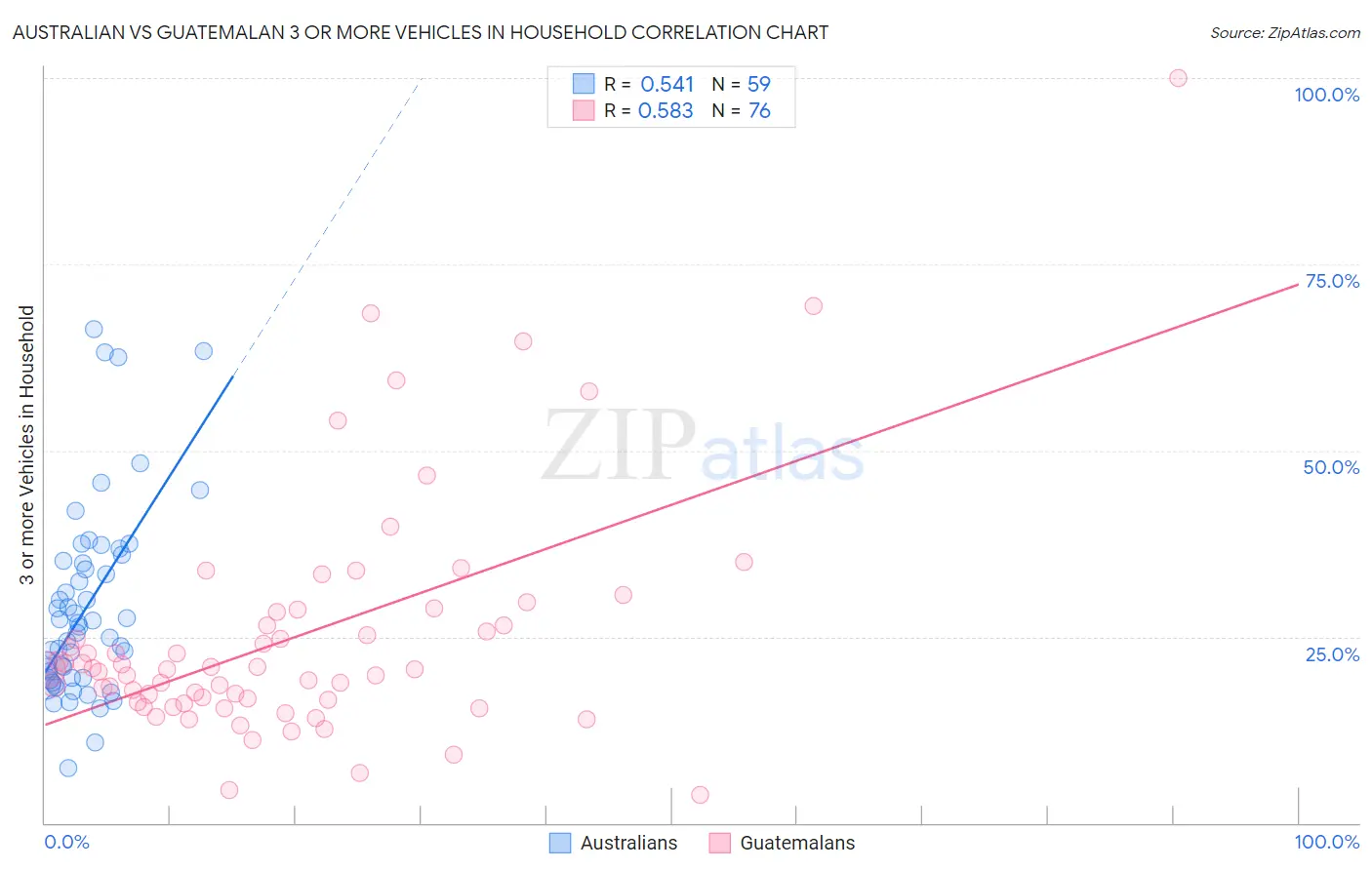 Australian vs Guatemalan 3 or more Vehicles in Household