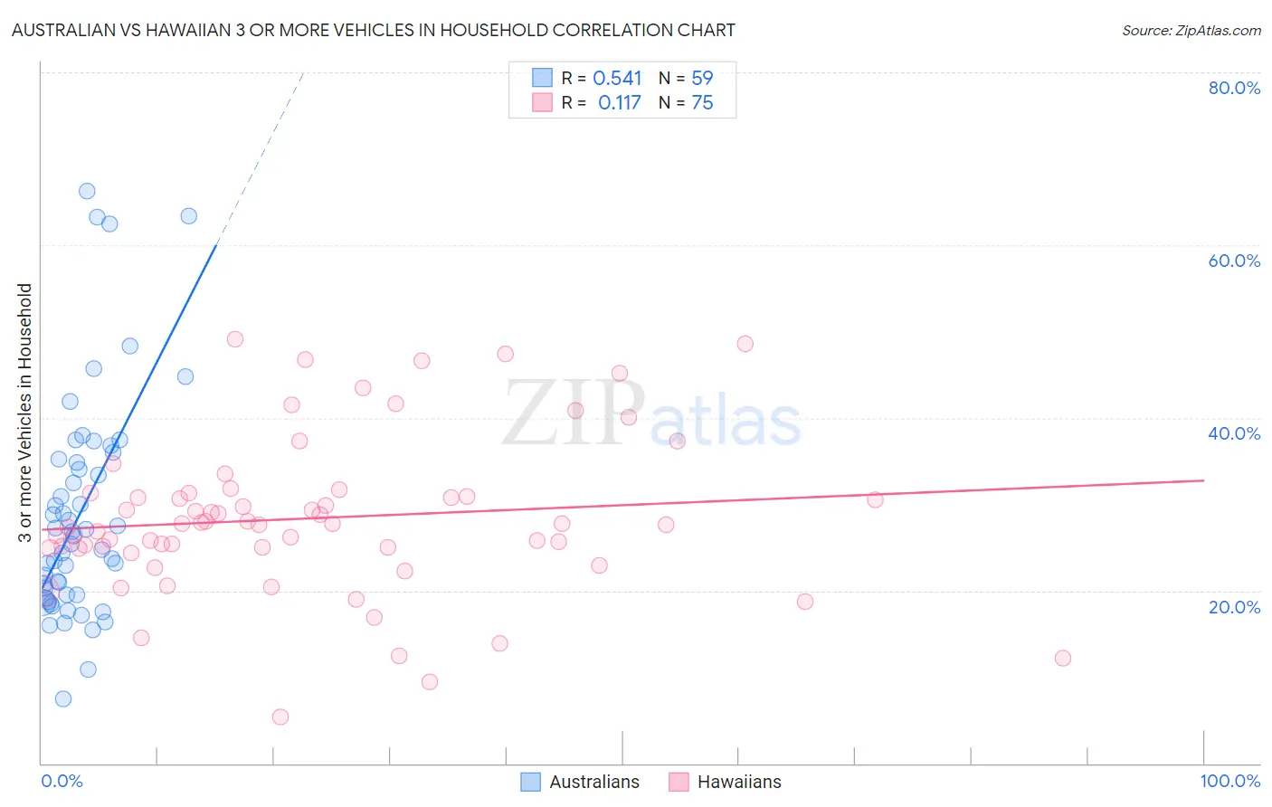 Australian vs Hawaiian 3 or more Vehicles in Household