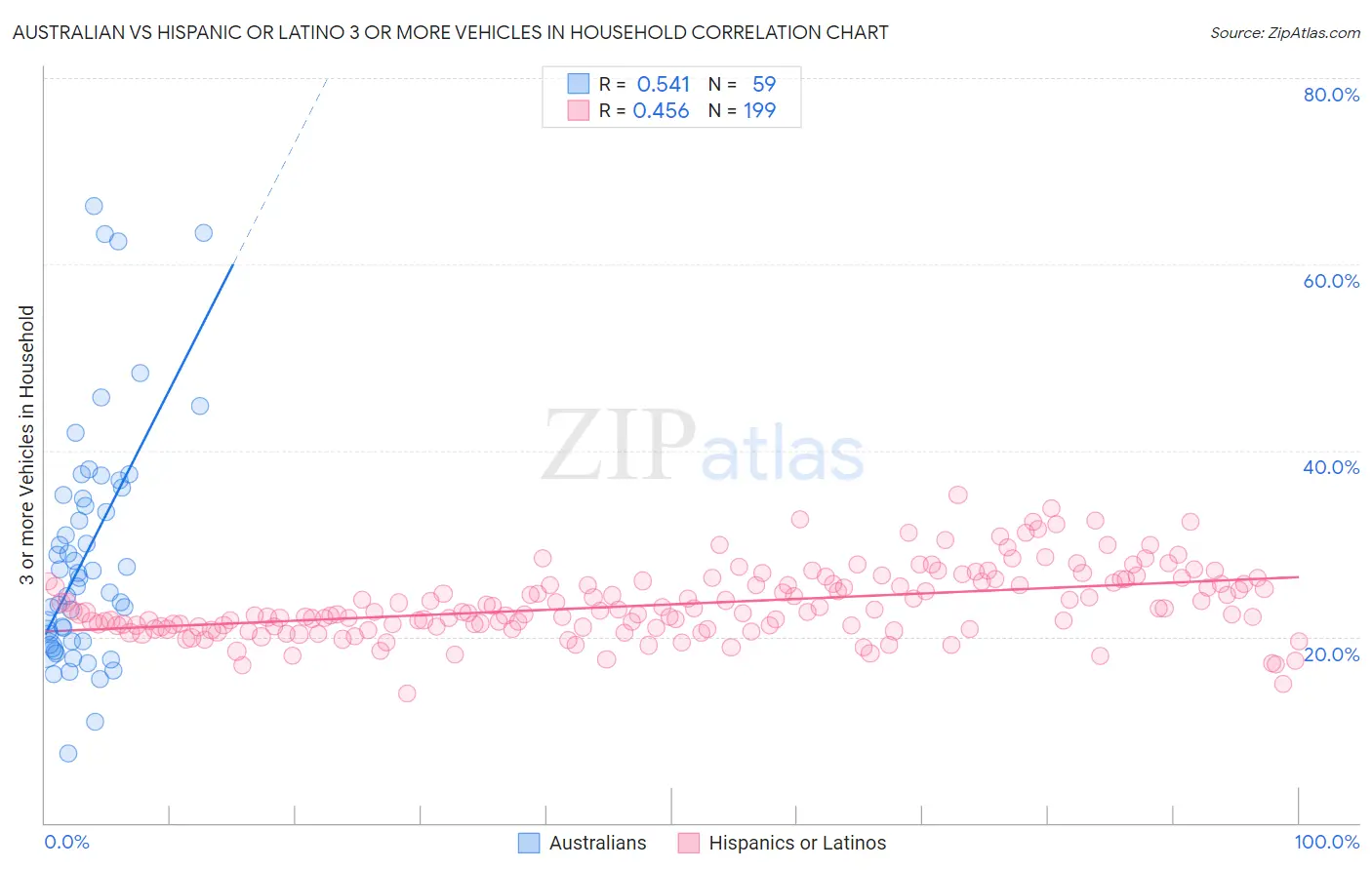 Australian vs Hispanic or Latino 3 or more Vehicles in Household