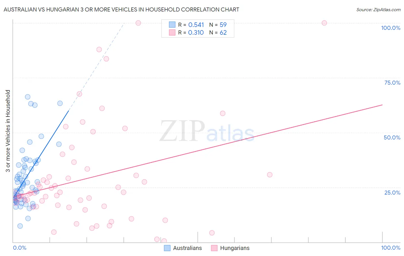 Australian vs Hungarian 3 or more Vehicles in Household