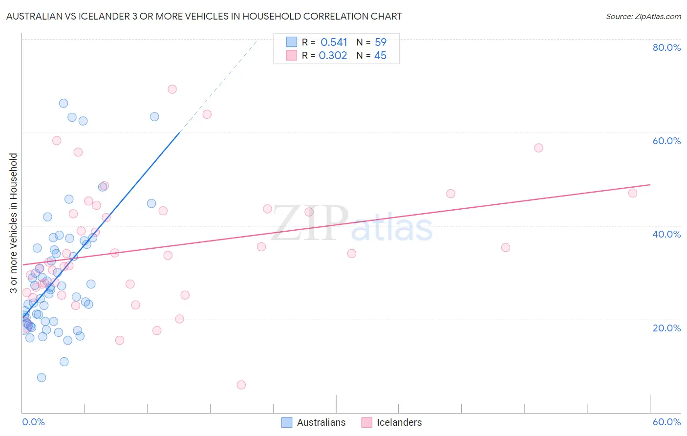 Australian vs Icelander 3 or more Vehicles in Household