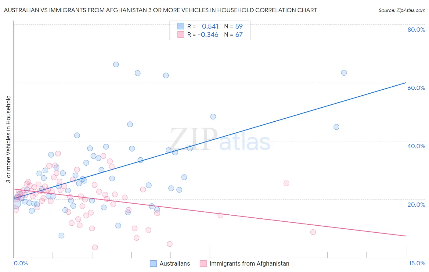 Australian vs Immigrants from Afghanistan 3 or more Vehicles in Household