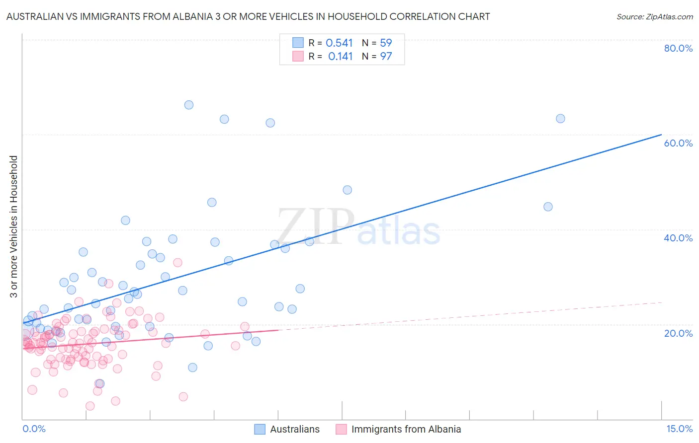 Australian vs Immigrants from Albania 3 or more Vehicles in Household