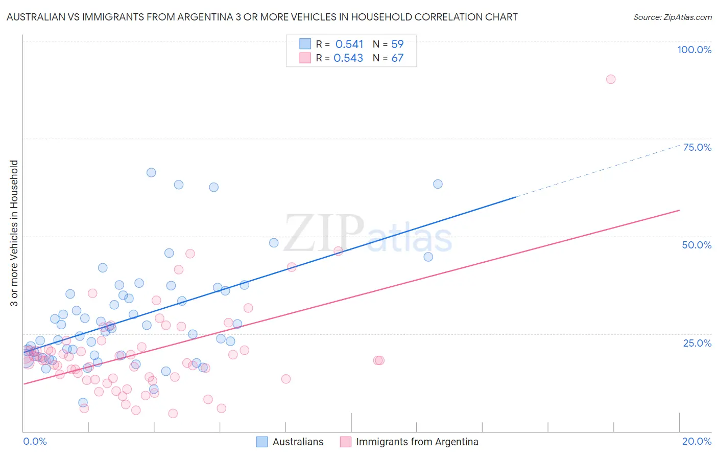Australian vs Immigrants from Argentina 3 or more Vehicles in Household