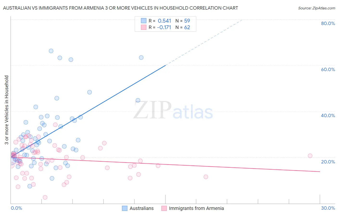 Australian vs Immigrants from Armenia 3 or more Vehicles in Household