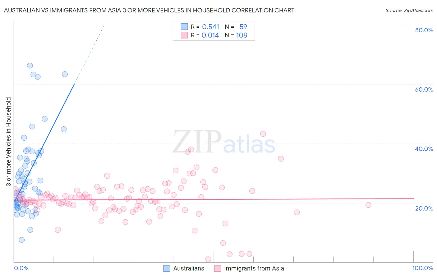 Australian vs Immigrants from Asia 3 or more Vehicles in Household