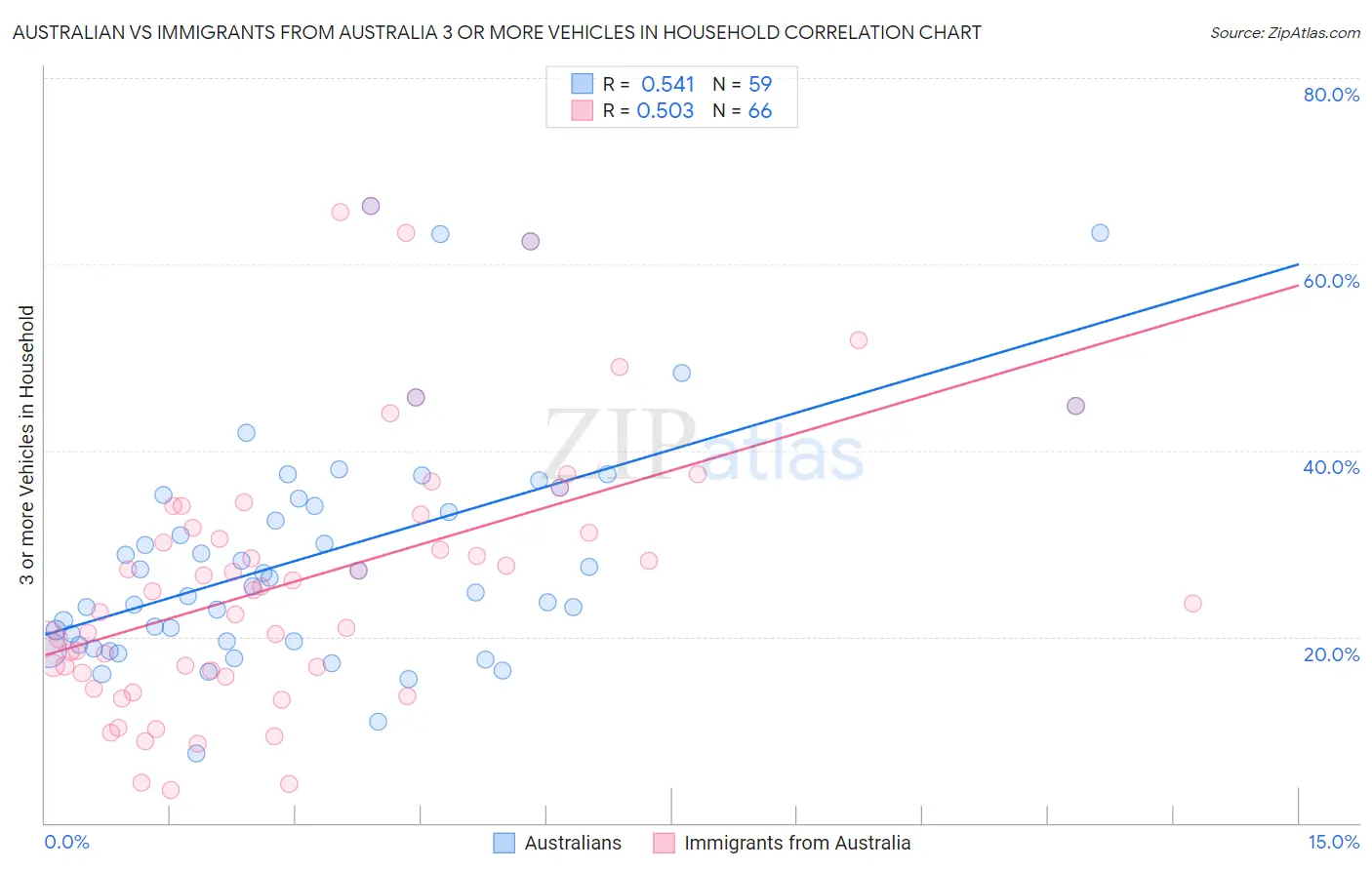 Australian vs Immigrants from Australia 3 or more Vehicles in Household