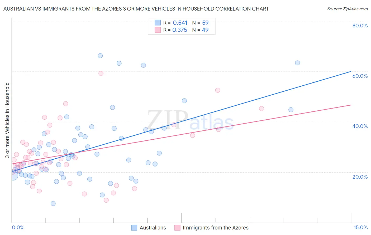 Australian vs Immigrants from the Azores 3 or more Vehicles in Household