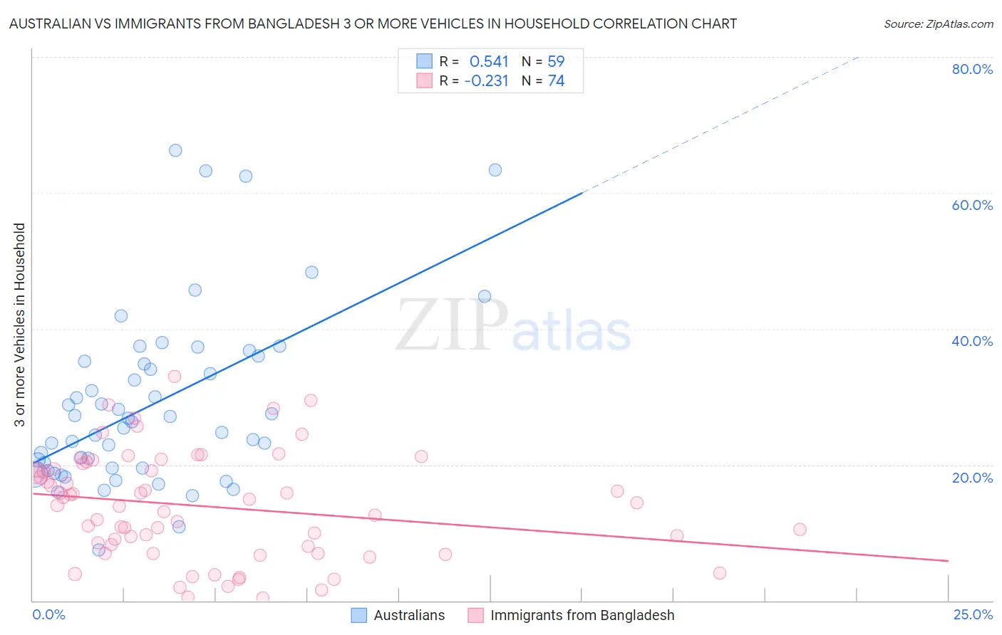 Australian vs Immigrants from Bangladesh 3 or more Vehicles in Household