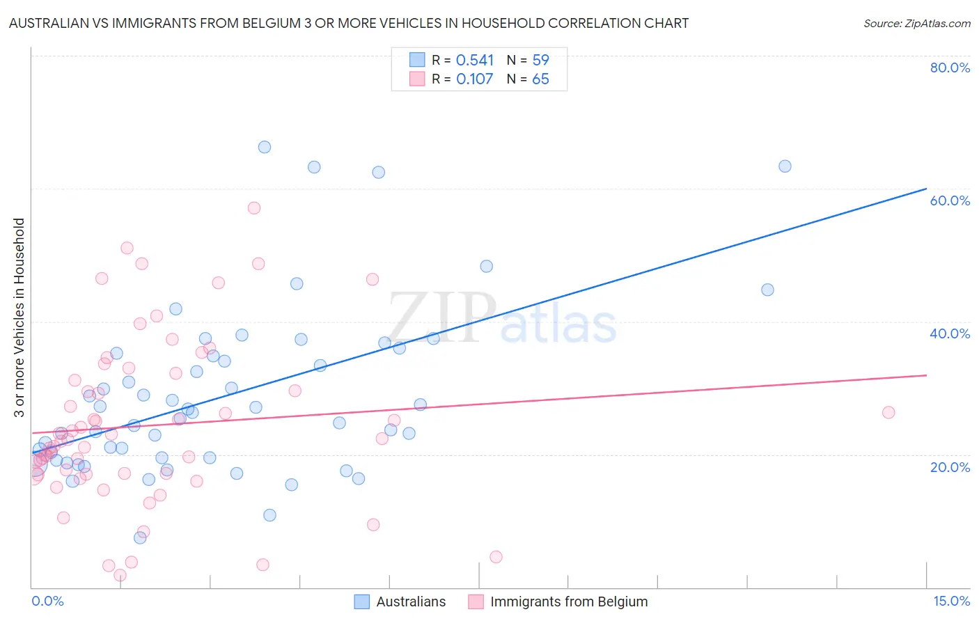 Australian vs Immigrants from Belgium 3 or more Vehicles in Household