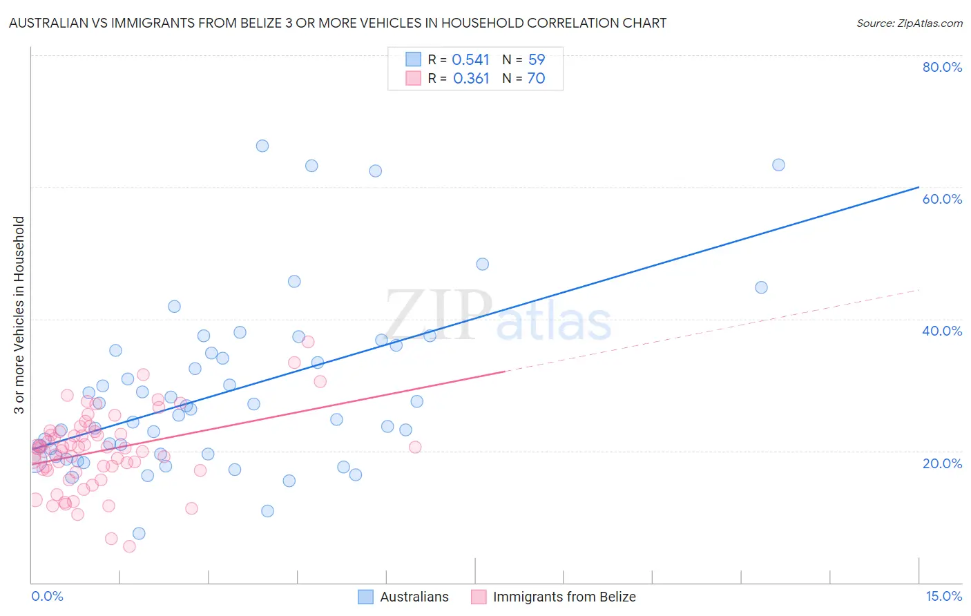 Australian vs Immigrants from Belize 3 or more Vehicles in Household