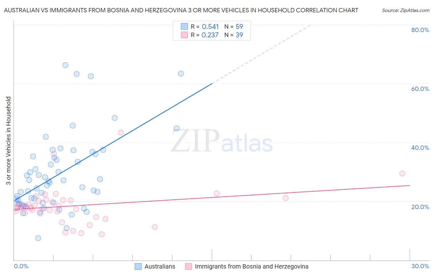 Australian vs Immigrants from Bosnia and Herzegovina 3 or more Vehicles in Household